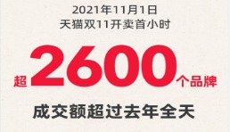 消费爆发 天猫双11开场首小时超2600个品牌成交超去年全天