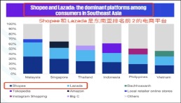 毕马威发布权威报告：Shopee与Lazada在东南亚电商市场排名TOP2